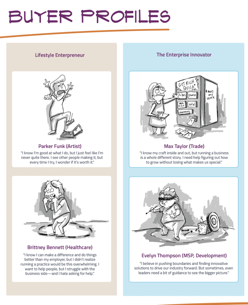 Buyer personas infographic featuring four profiles: Parker Funk (Artist), Max Taylor (Trade), Brittney Bennett (Healthcare), and Evelyn Thompson (MSP, Development). Each persona includes a description of their challenges and motivations.